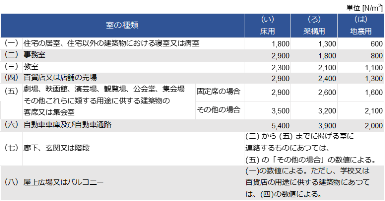  「積載荷重をマスター: 一級建築士受験者と初学者への完全ガイド」 Bildidee 