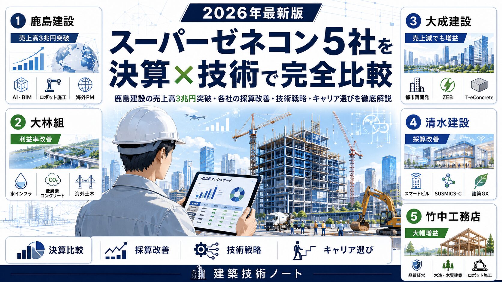 スーパーゼネコン5社を決算×技術で完全比較｜鹿島3兆円突破・採算改善