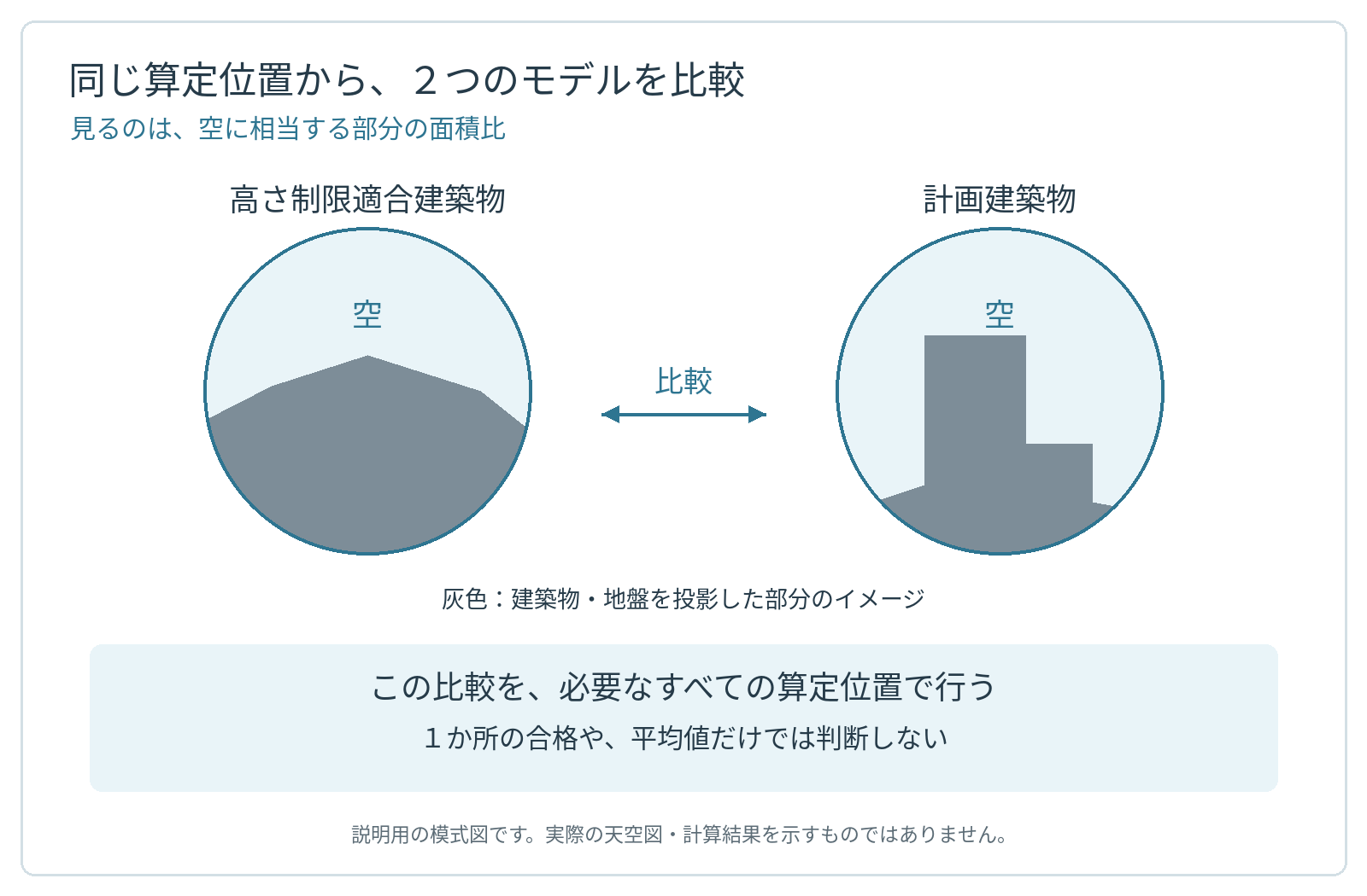 天空率は同じ算定位置で適合建築物と計画建築物の空の面積比を比較し、必要なすべての位置で確認する仕組み
